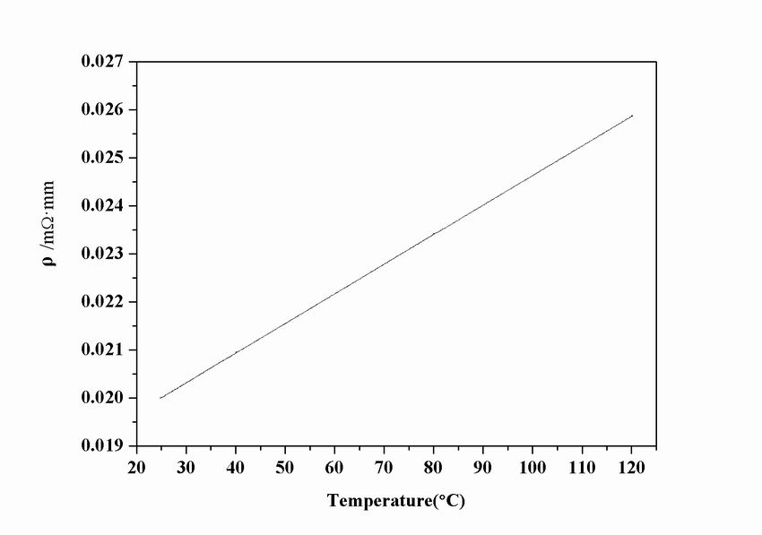 Ni-Cr Alloy Temperature Coefficient Resistance Measurement