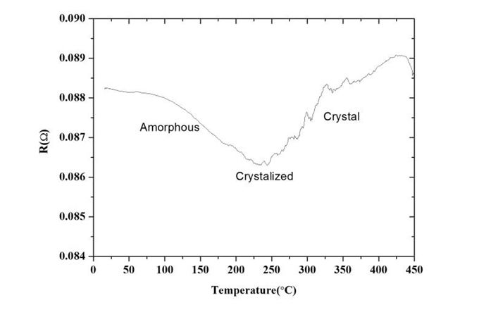 Crystallization resistance characteristics measurement