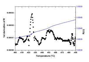 Phase transition resistance characteristics of DP steel