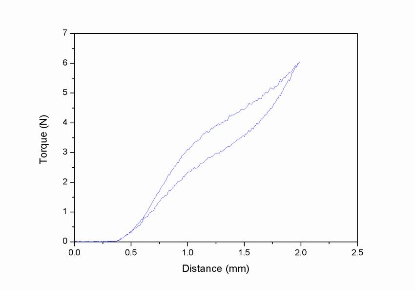 SMA Wire Stress-strain Characteristics Measurement