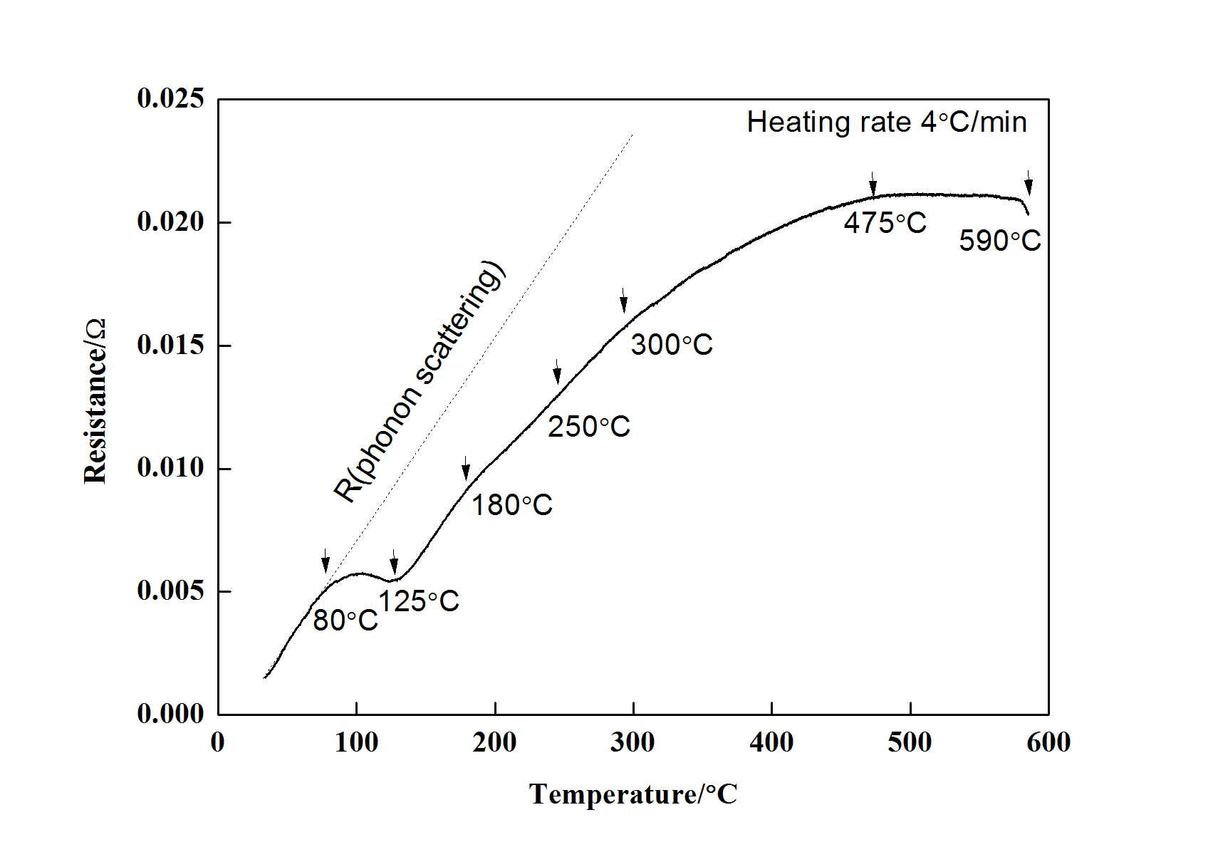 Resistance-temperature of  steel during tempering